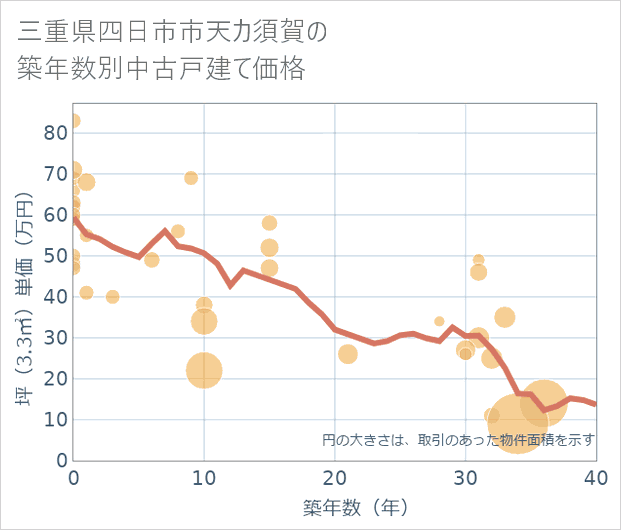 三重県四日市市天カ須賀の築年数別の中古戸建て坪単価