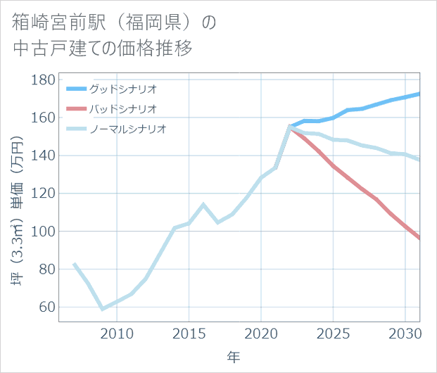 箱崎宮前駅(福岡県)の中古戸建て価格推移
