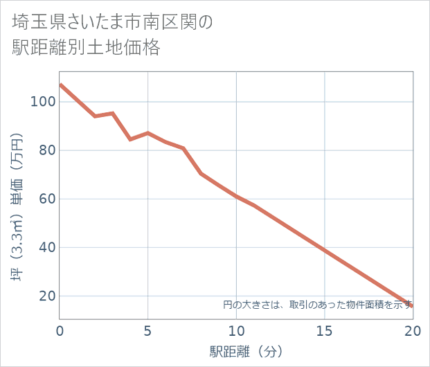 埼玉県さいたま市南区関の徒歩距離別の土地坪単価