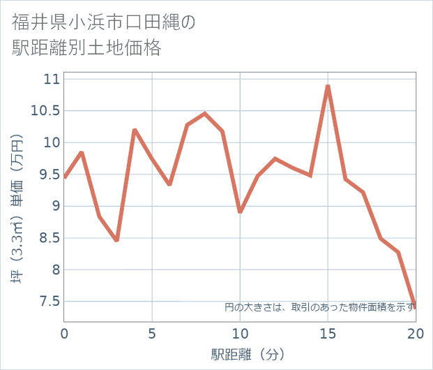 福井県小浜市口田縄の徒歩距離別の土地坪単価