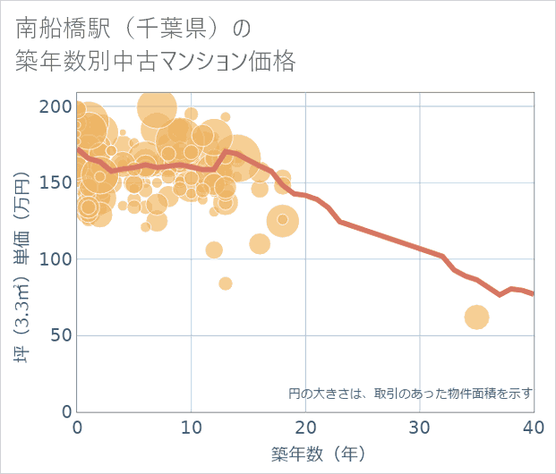 南船橋駅(千葉県)の築年数別の中古マンション坪単価
