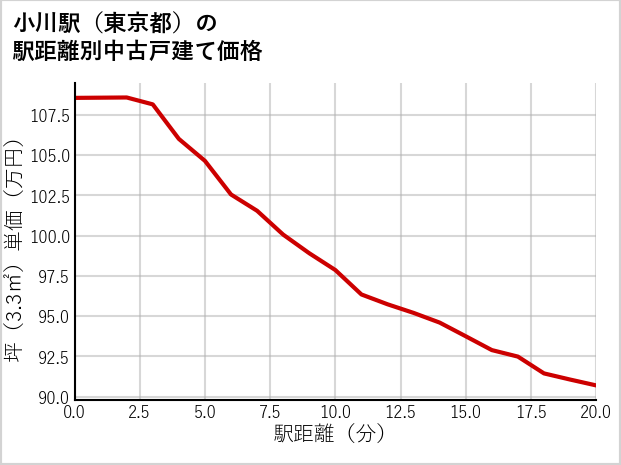 小川駅（東京都）の徒歩距離別の中古戸建て坪単価