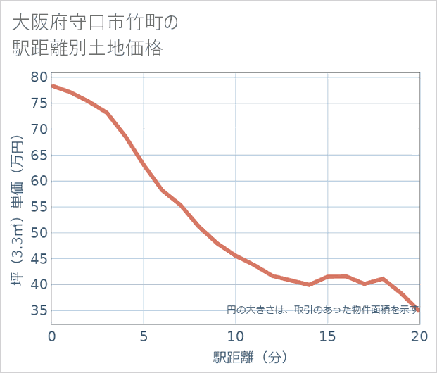 大阪府守口市竹町の徒歩距離別の土地坪単価