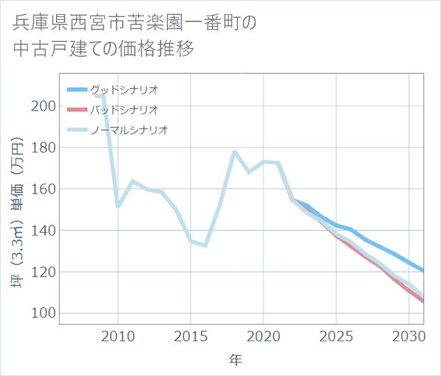兵庫県西宮市苦楽園一番町の中古戸建て価格推移