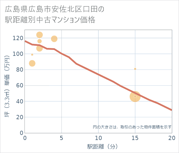 広島県広島市安佐北区口田の徒歩距離別の中古マンション坪単価