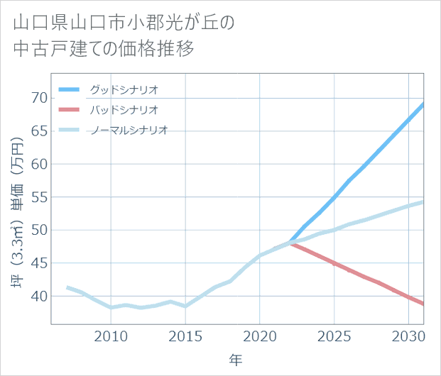 山口県山口市小郡光が丘の中古戸建て価格推移