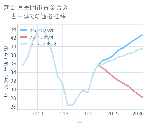 新潟県長岡市青葉台の中古戸建て価格推移