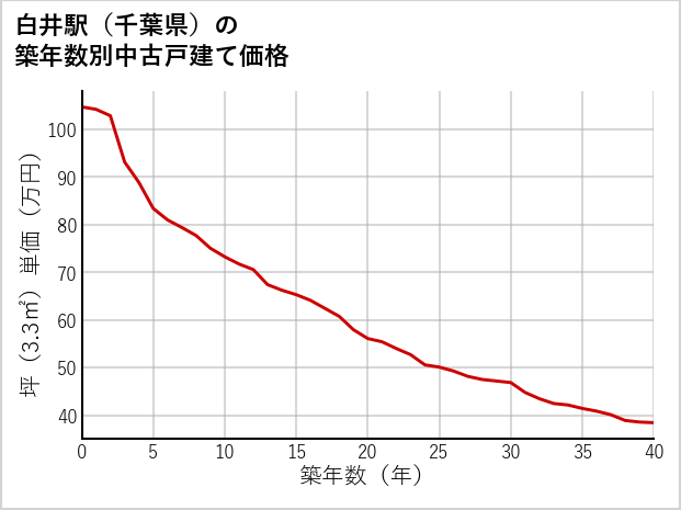 白井駅（千葉県）の築年数別の中古戸建て坪単価