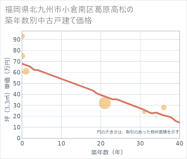 福岡県北九州市小倉南区葛原高松の築年数別の中古戸建て坪単価