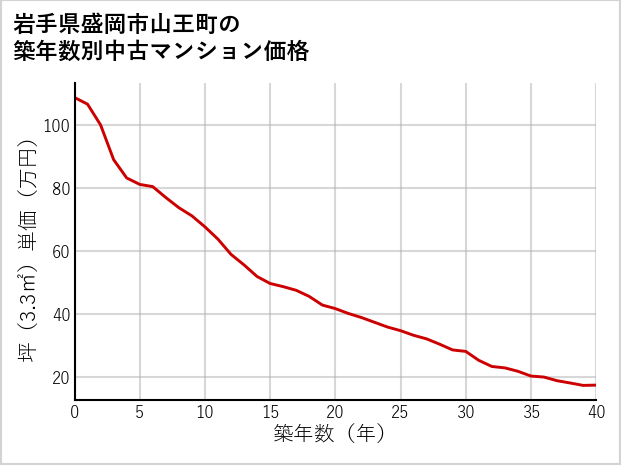 岩手県盛岡市山王町の築年数別の中古マンション坪単価