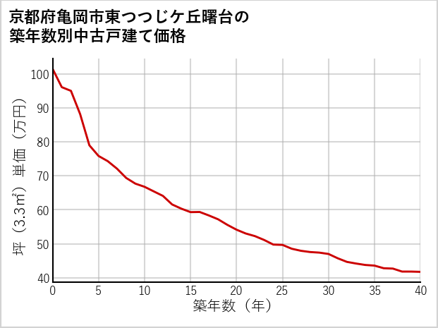 京都府亀岡市東つつじケ丘曙台の築年数別の中古戸建て坪単価