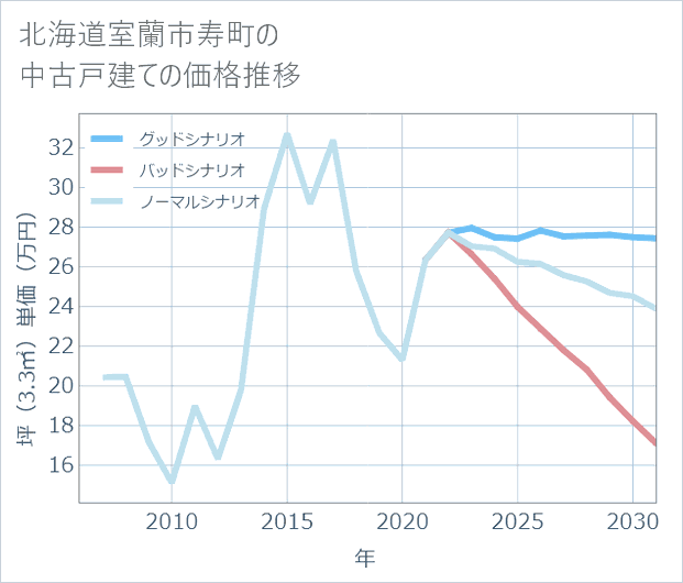 北海道室蘭市寿町の中古戸建て価格推移