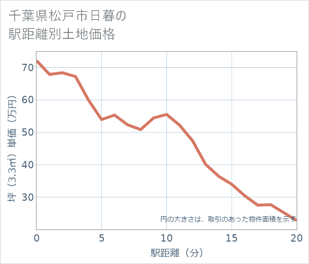 千葉県松戸市日暮の徒歩距離別の土地坪単価