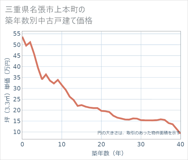 三重県名張市上本町の築年数別の中古戸建て坪単価