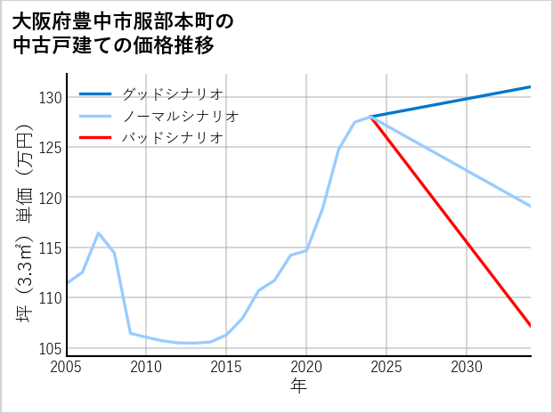 大阪府豊中市服部本町の中古戸建て価格推移