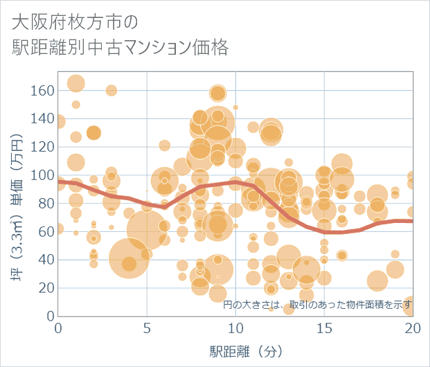 大阪府枚方市の徒歩距離別の中古マンション坪単価