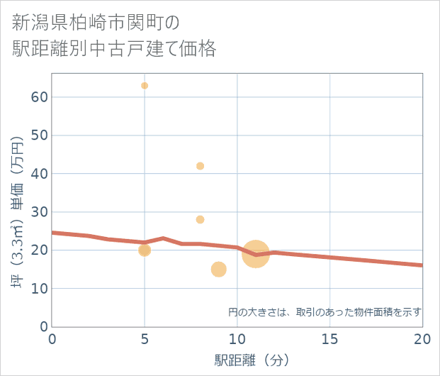 新潟県柏崎市関町の徒歩距離別の中古戸建て坪単価