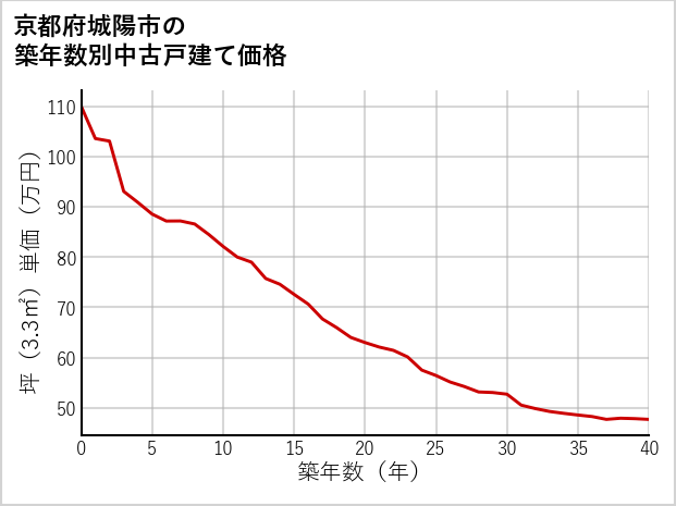 京都府城陽市の築年数別の中古戸建て坪単価