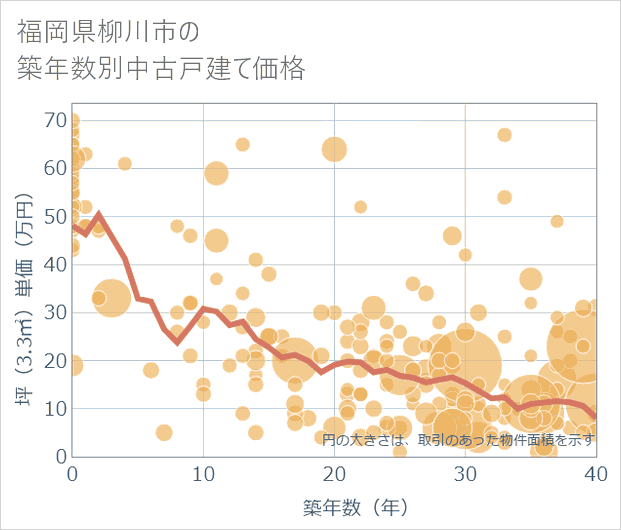 福岡県柳川市の築年数別の中古戸建て坪単価