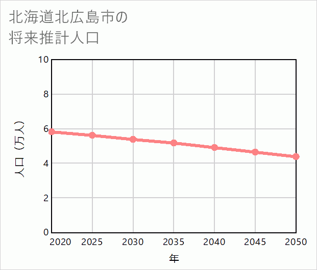 北広島市の将来推計人口