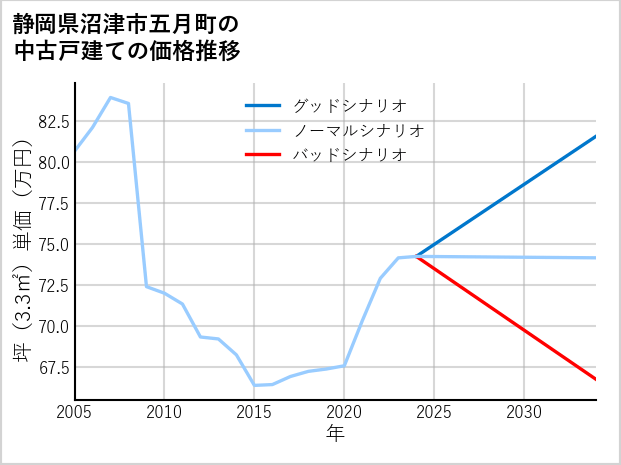 静岡県沼津市五月町の中古戸建て価格推移