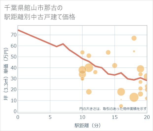 千葉県館山市那古の徒歩距離別の中古戸建て坪単価