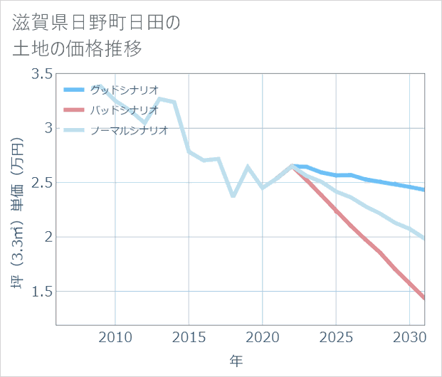滋賀県日野町日田の土地価格推移