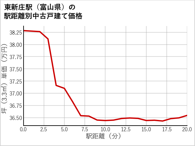 東新庄駅（富山県）の徒歩距離別の中古戸建て坪単価