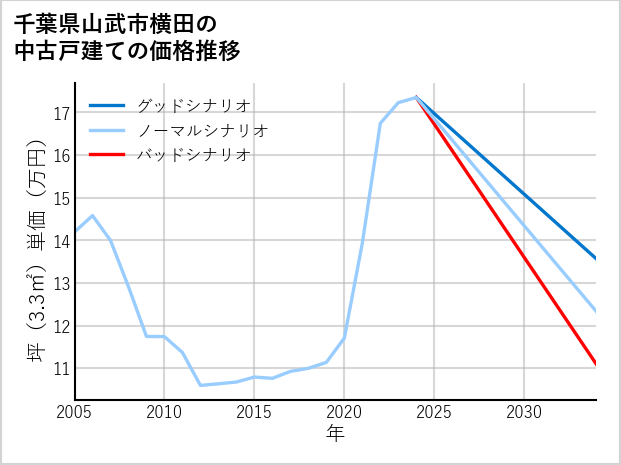 千葉県山武市横田の中古戸建て価格推移
