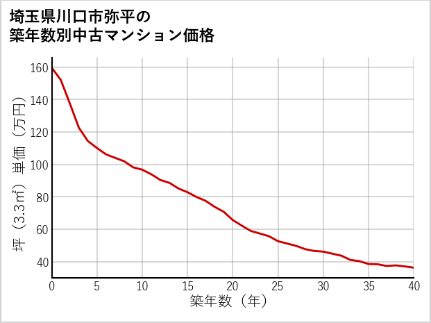 埼玉県川口市弥平の築年数別の中古マンション坪単価