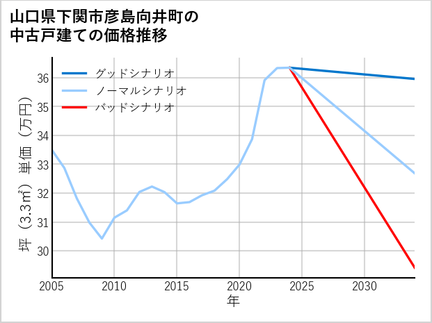 山口県下関市彦島向井町の中古戸建て価格推移