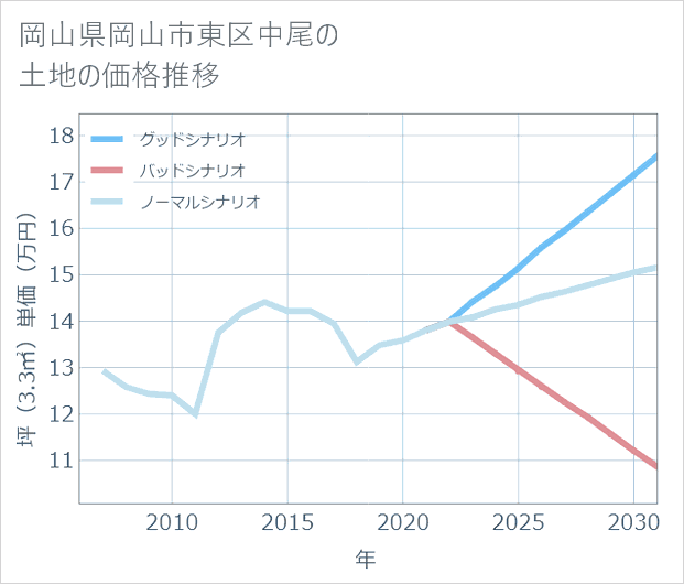 岡山県岡山市東区中尾の土地価格推移