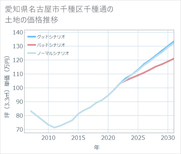 愛知県名古屋市千種区千種通の土地価格推移