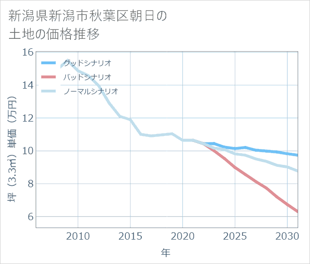 新潟県新潟市秋葉区朝日の土地価格推移