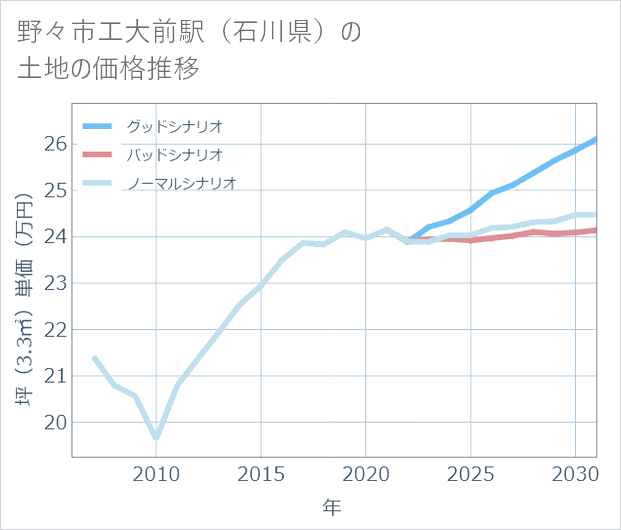 野々市工大前駅(石川県)の土地価格推移