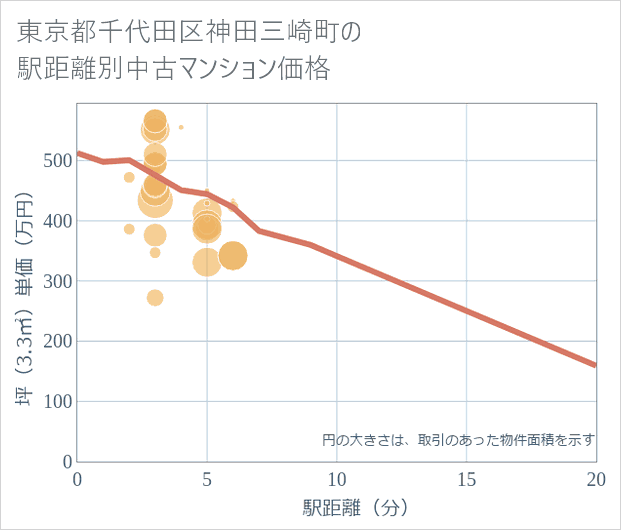 東京都千代田区神田三崎町の徒歩距離別の中古マンション坪単価