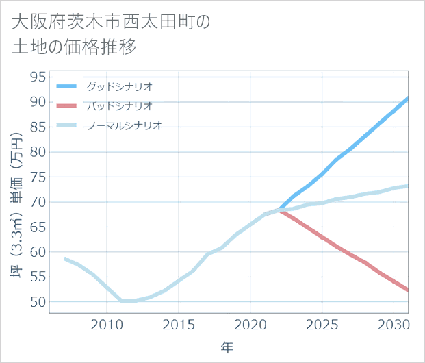 大阪府茨木市西太田町の土地価格推移
