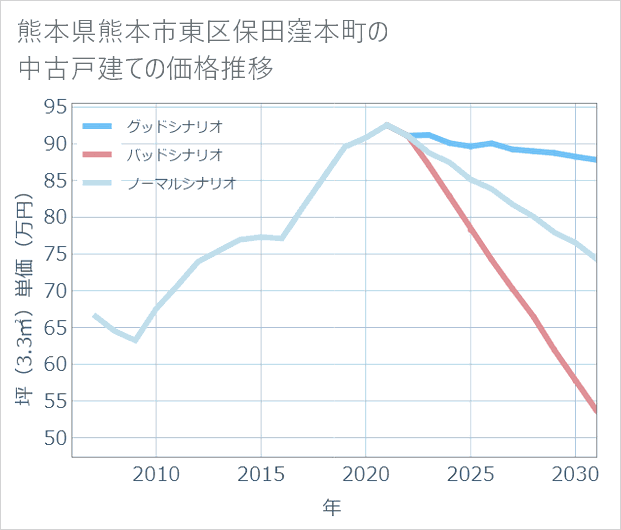 熊本県熊本市東区保田窪本町の中古戸建て価格推移