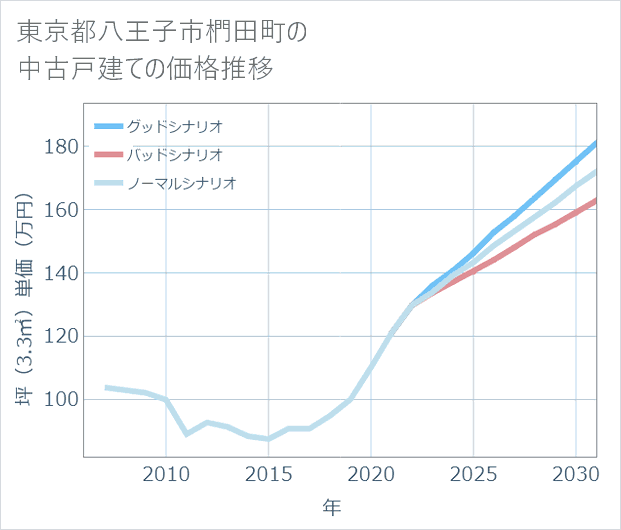 東京都八王子市椚田町の中古戸建て価格推移