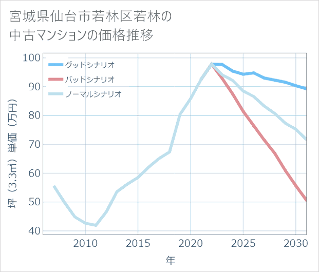 宮城県仙台市若林区若林の中古マンション価格推移