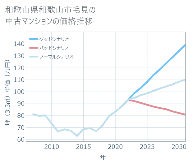 和歌山県和歌山市毛見の中古マンション価格推移