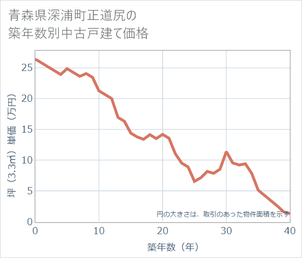 青森県深浦町正道尻の築年数別の中古戸建て坪単価