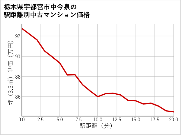 栃木県宇都宮市中今泉の徒歩距離別の中古マンション坪単価