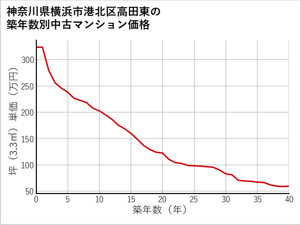 神奈川県横浜市港北区高田東の築年数別の中古マンション坪単価