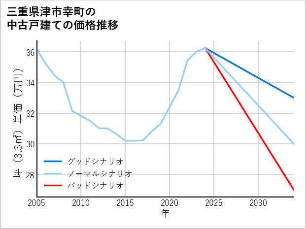 三重県津市幸町の中古戸建て価格推移