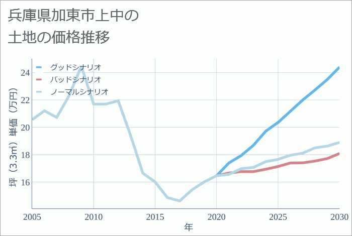 兵庫県加東市上中の土地価格推移