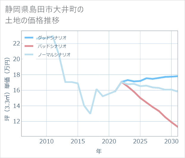 静岡県島田市大井町の土地価格推移