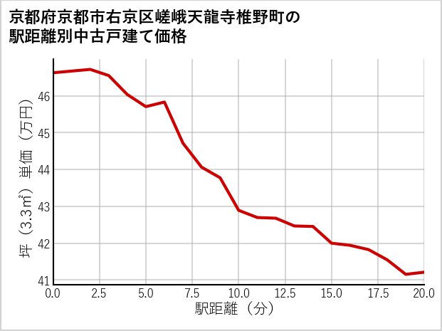 京都府京都市右京区嵯峨天龍寺椎野町の徒歩距離別の中古戸建て坪単価