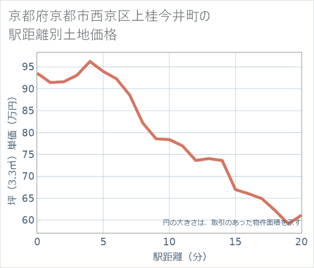 京都府京都市西京区上桂今井町の徒歩距離別の土地坪単価