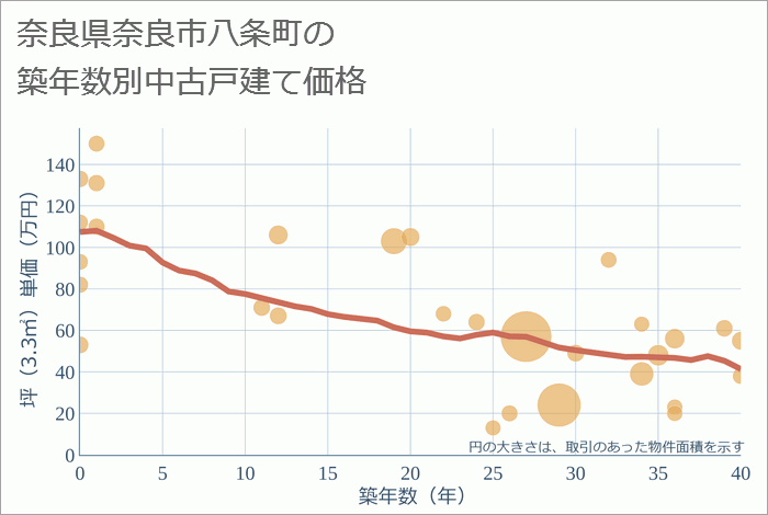 奈良県奈良市八条町の築年数別の中古戸建て坪単価